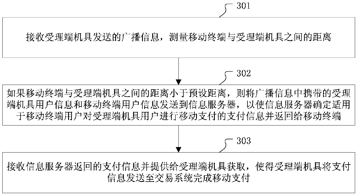 Mobile payment method, device and system