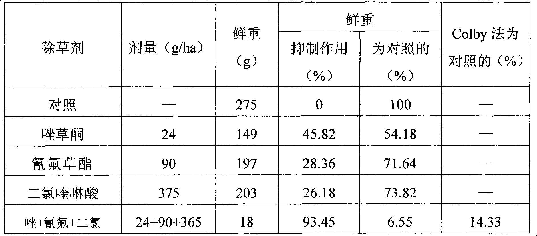 Compound herbicide of carfentrazone, cyhalofop butyl and bichlorid quinolinic acid