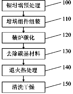 A preparation method of composite crucible used at ultra-high temperature