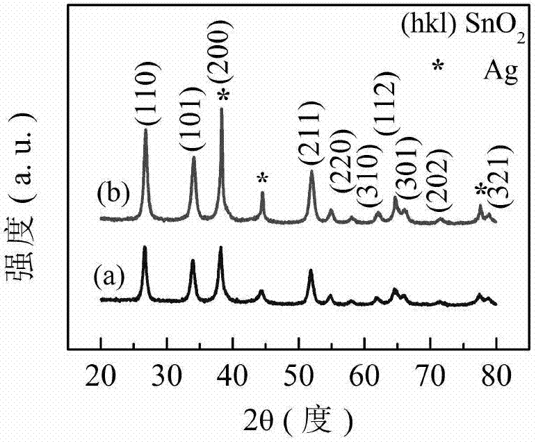 Preparation method of flower-like tin oxide/silver heterojunction material