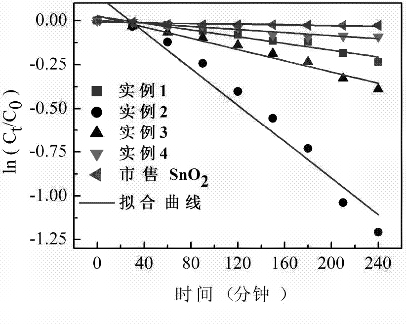 Preparation method of flower-like tin oxide/silver heterojunction material