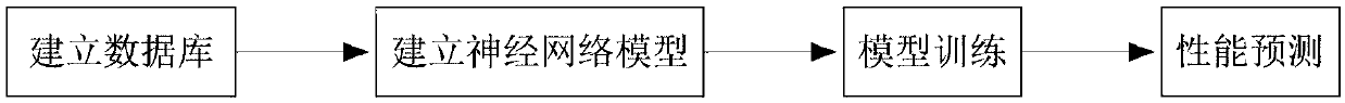 Hydrofining catalyst performance prediction method