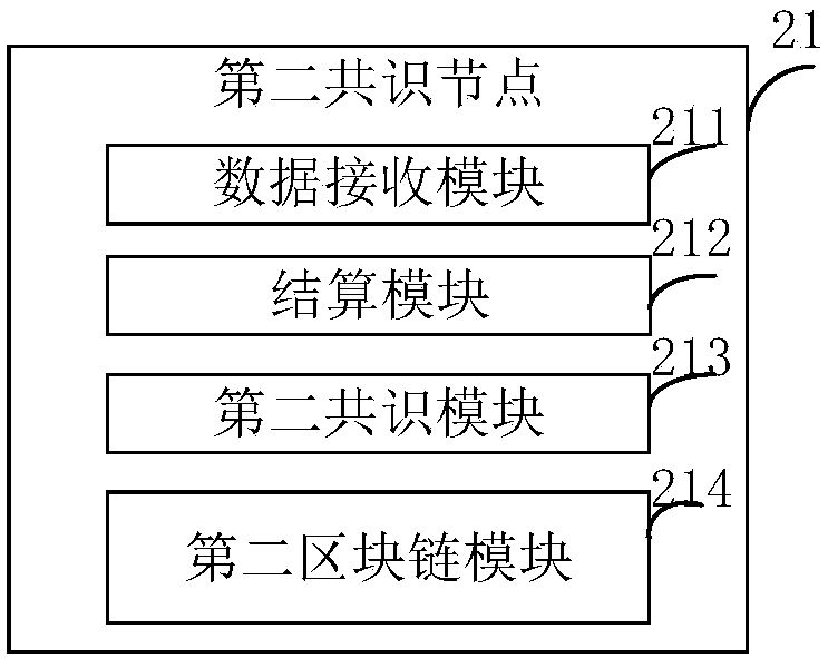 Block chain clearing and settlement system and method