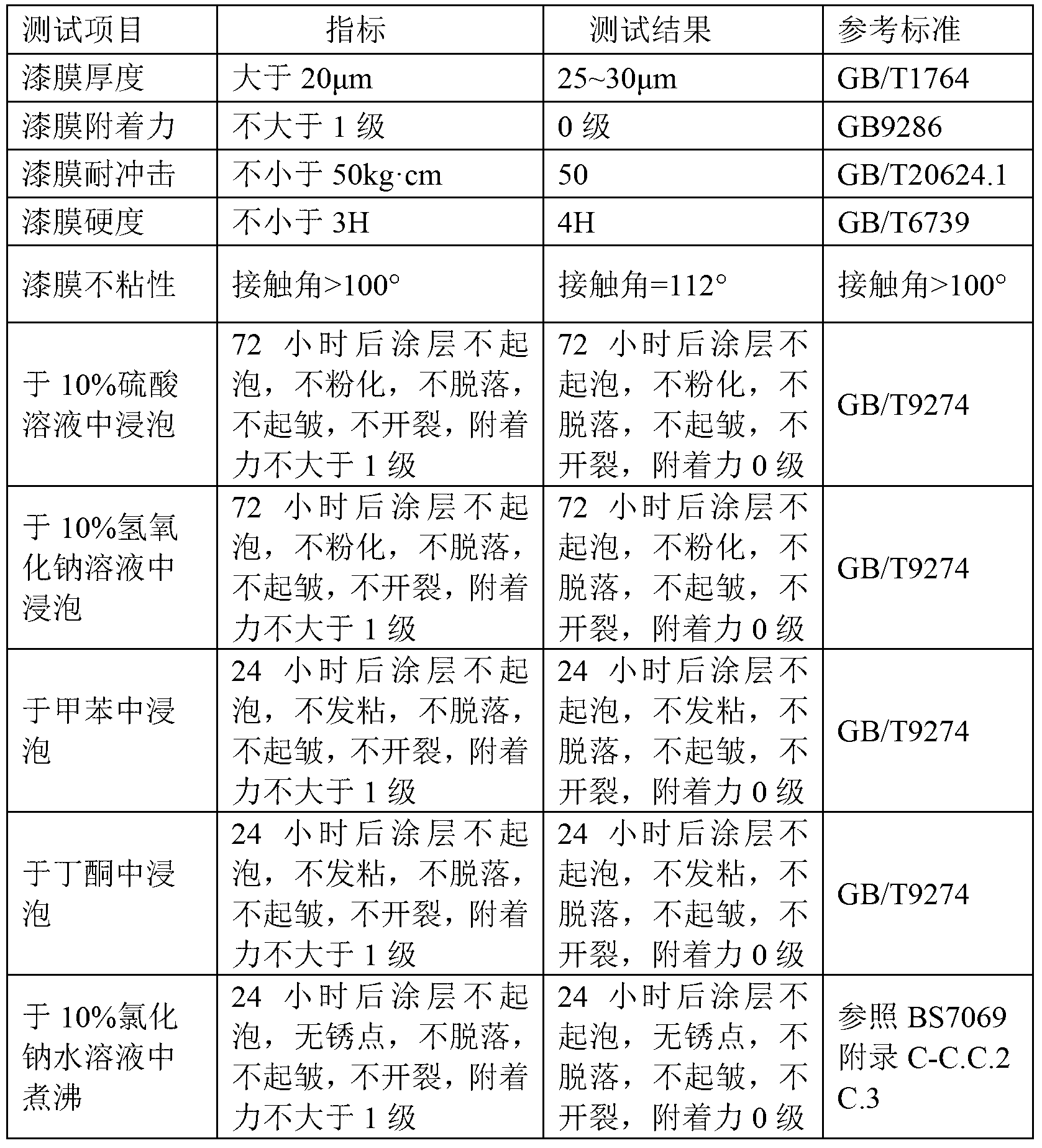 High-temperature resistant, anti-sticking and anticorrosive thermoplastic coating for inner walls of metal pipelines and preparation method thereof