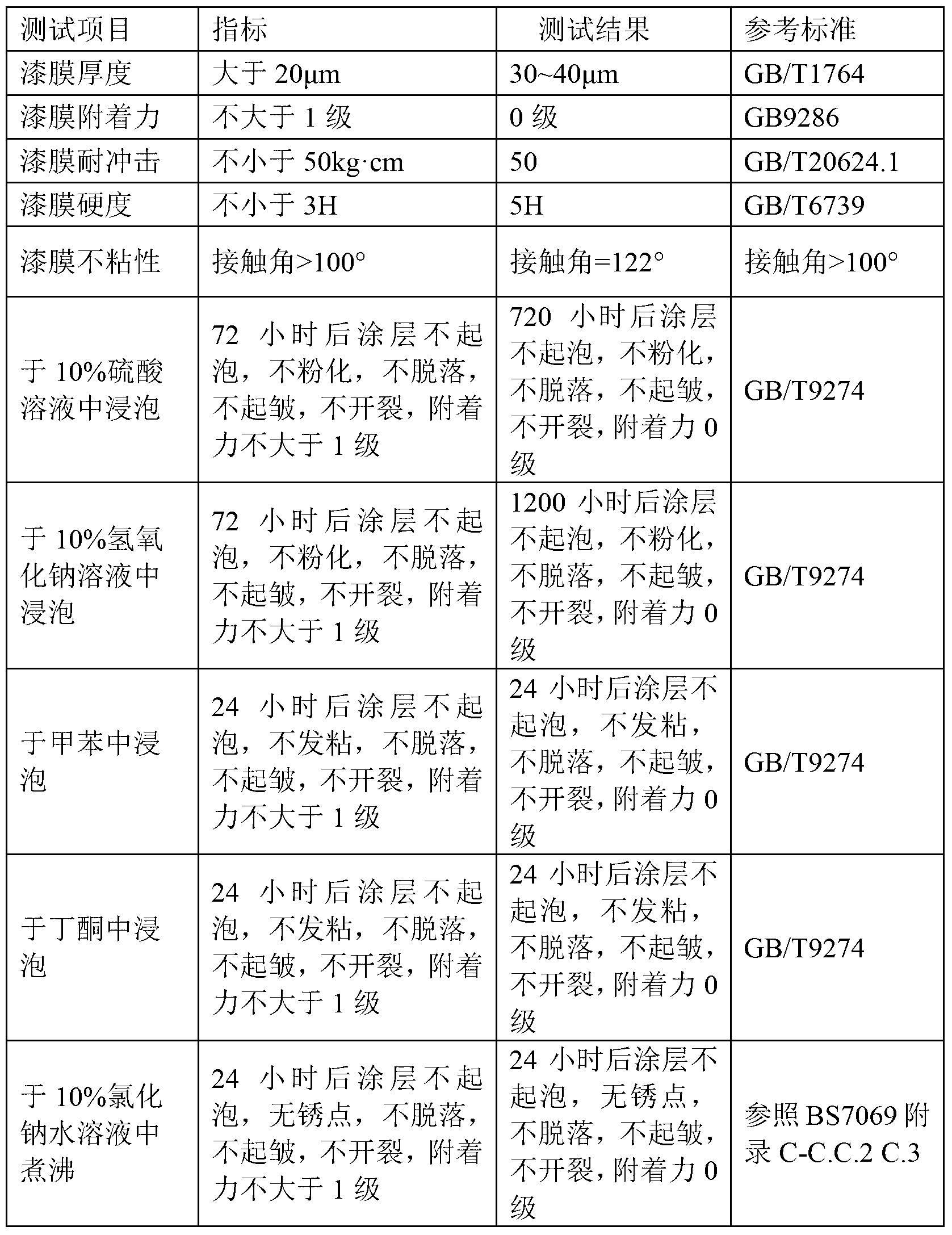 High-temperature resistant, anti-sticking and anticorrosive thermoplastic coating for inner walls of metal pipelines and preparation method thereof