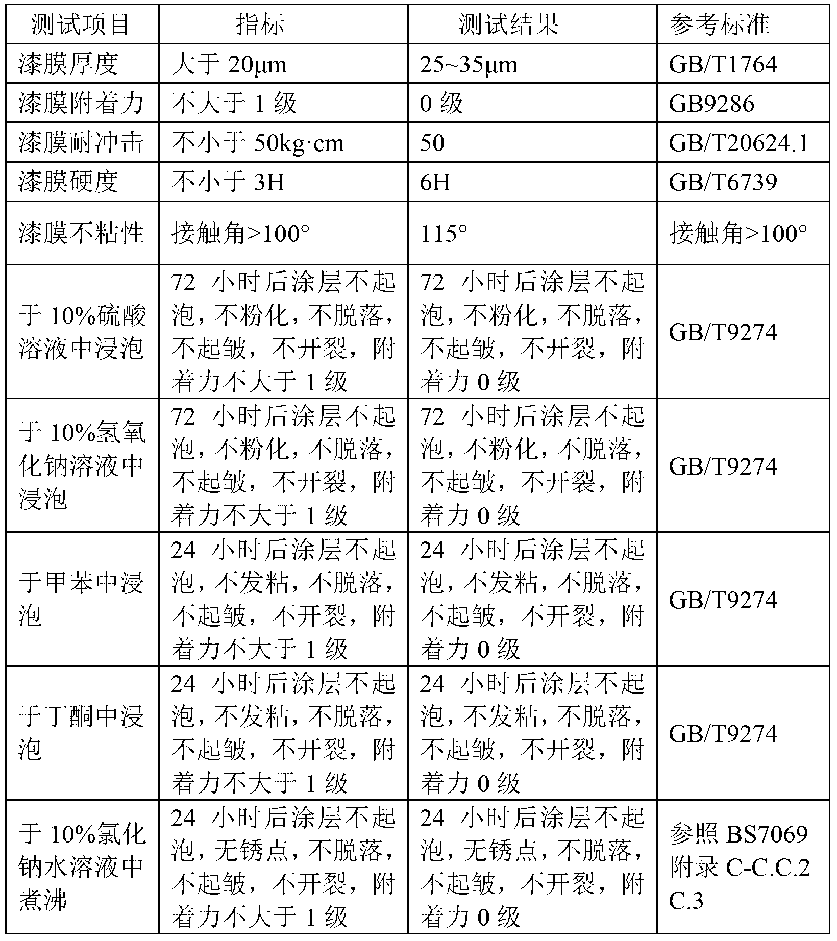 High-temperature resistant, anti-sticking and anticorrosive thermoplastic coating for inner walls of metal pipelines and preparation method thereof