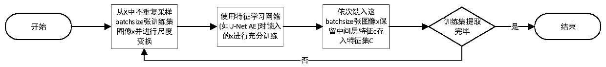 Face image generation method based on GANs