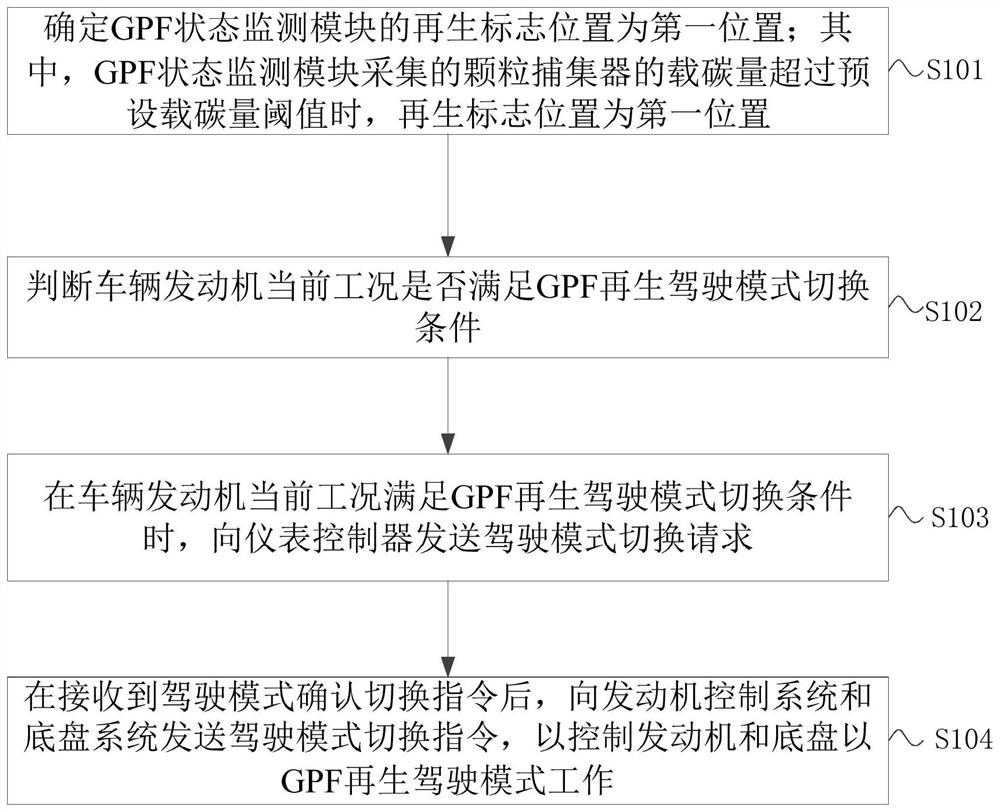 Driving mode switching method, device and system and automobile