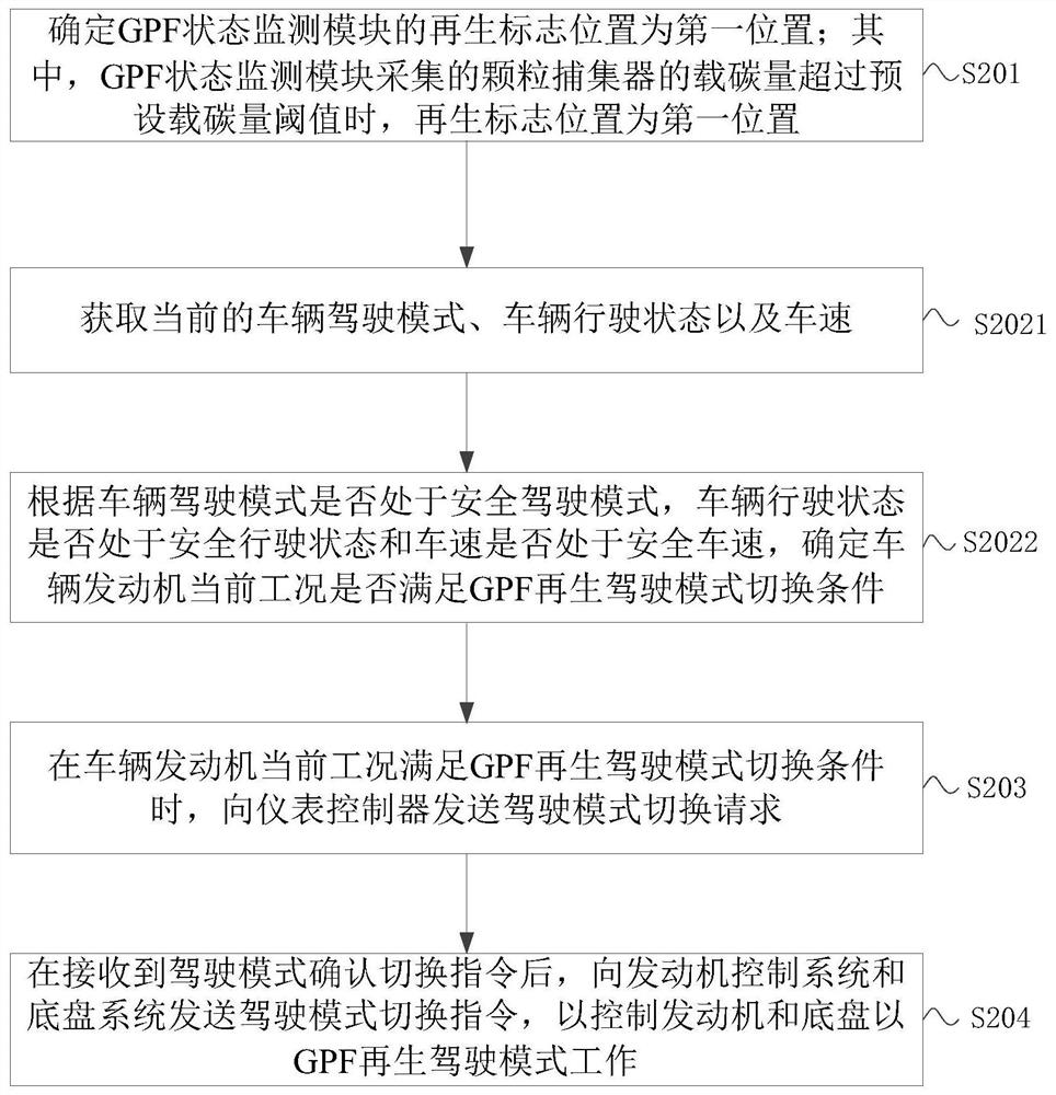 Driving mode switching method, device and system and automobile