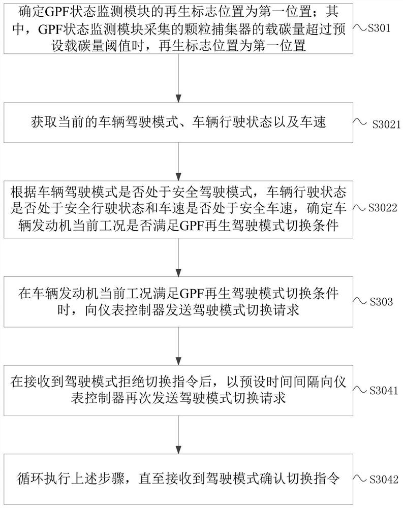 Driving mode switching method, device and system and automobile