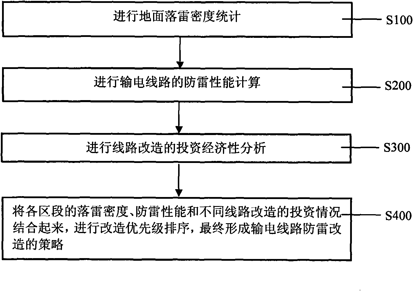 Three-dimensional evaluation method for lightning protection performance of power transmission lines based on lightning strike density statistics