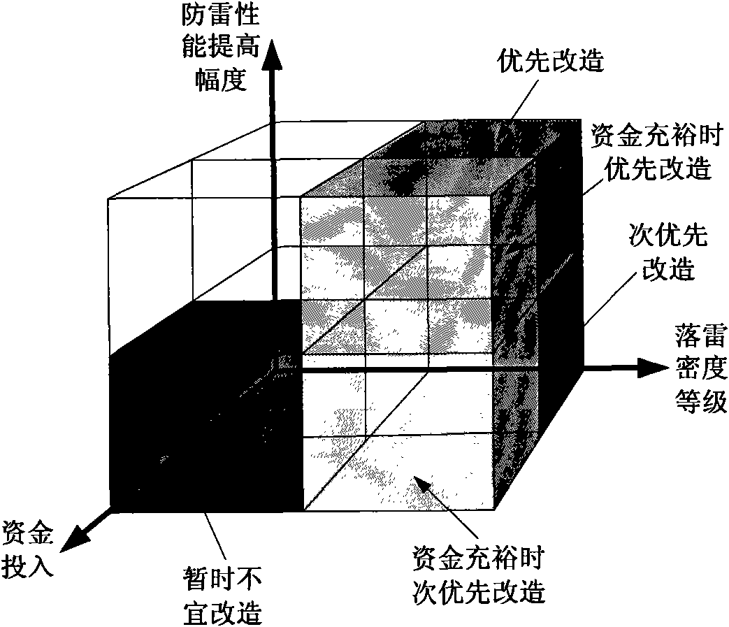 Three-dimensional evaluation method for lightning protection performance of power transmission lines based on lightning strike density statistics