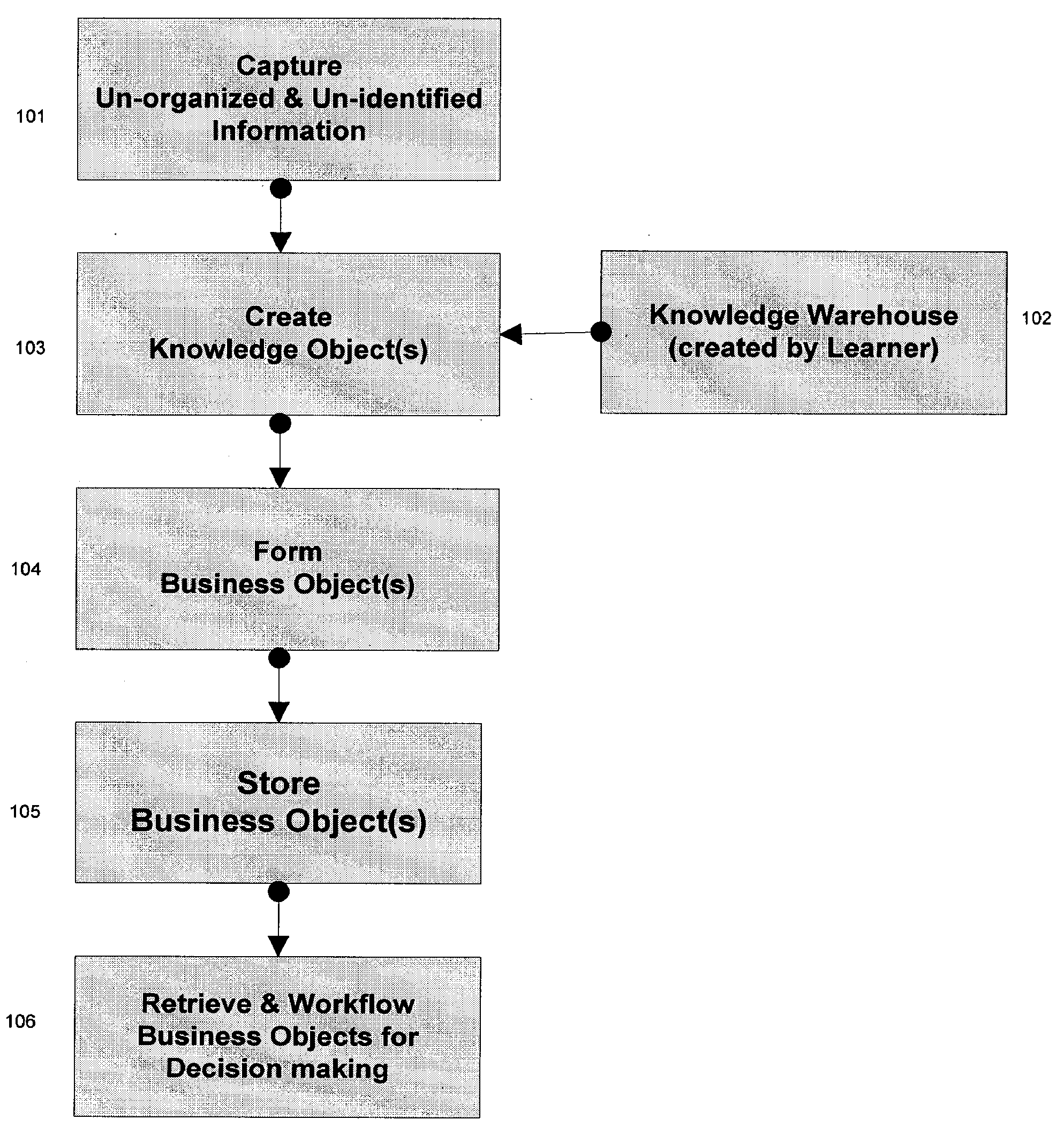 Business Method Using The Automated Processing of Paper and Unstructured Electronic Documents