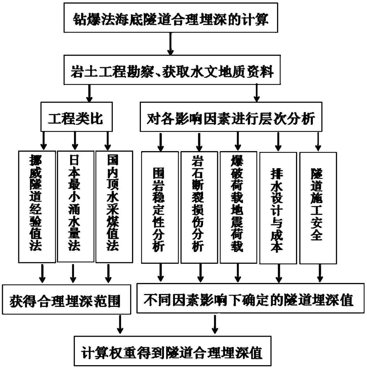 Method for calculating reasonable buried depth during construction of undersea tunnel by drilling and blasting method