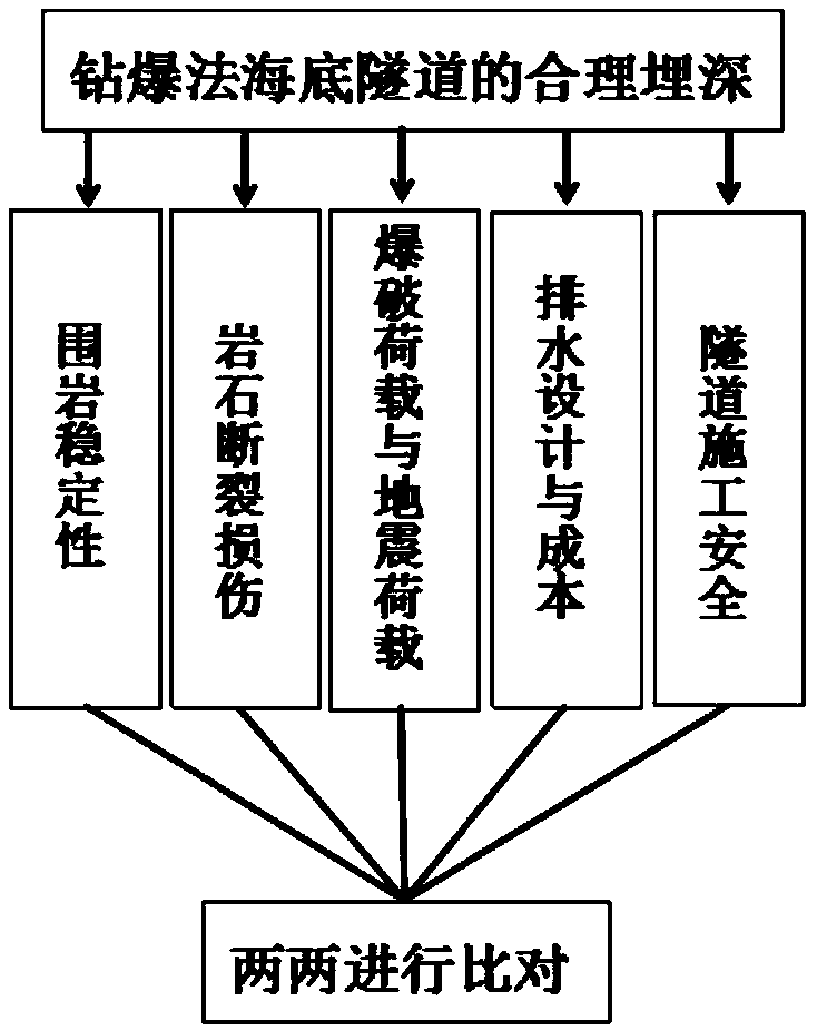 Method for calculating reasonable buried depth during construction of undersea tunnel by drilling and blasting method