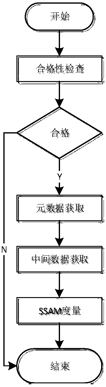 A Method for Measuring the Static Maturity of Architecture