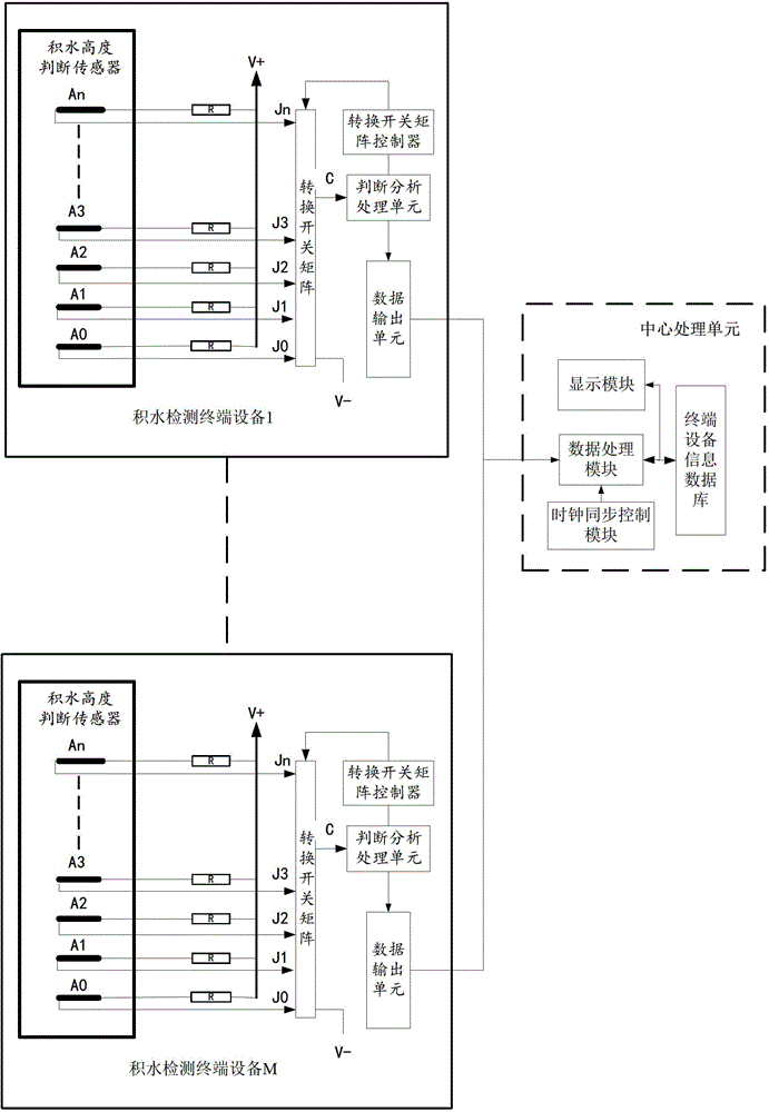 System and method for quickly discovering the height of water accumulation and recording the first water accumulation point