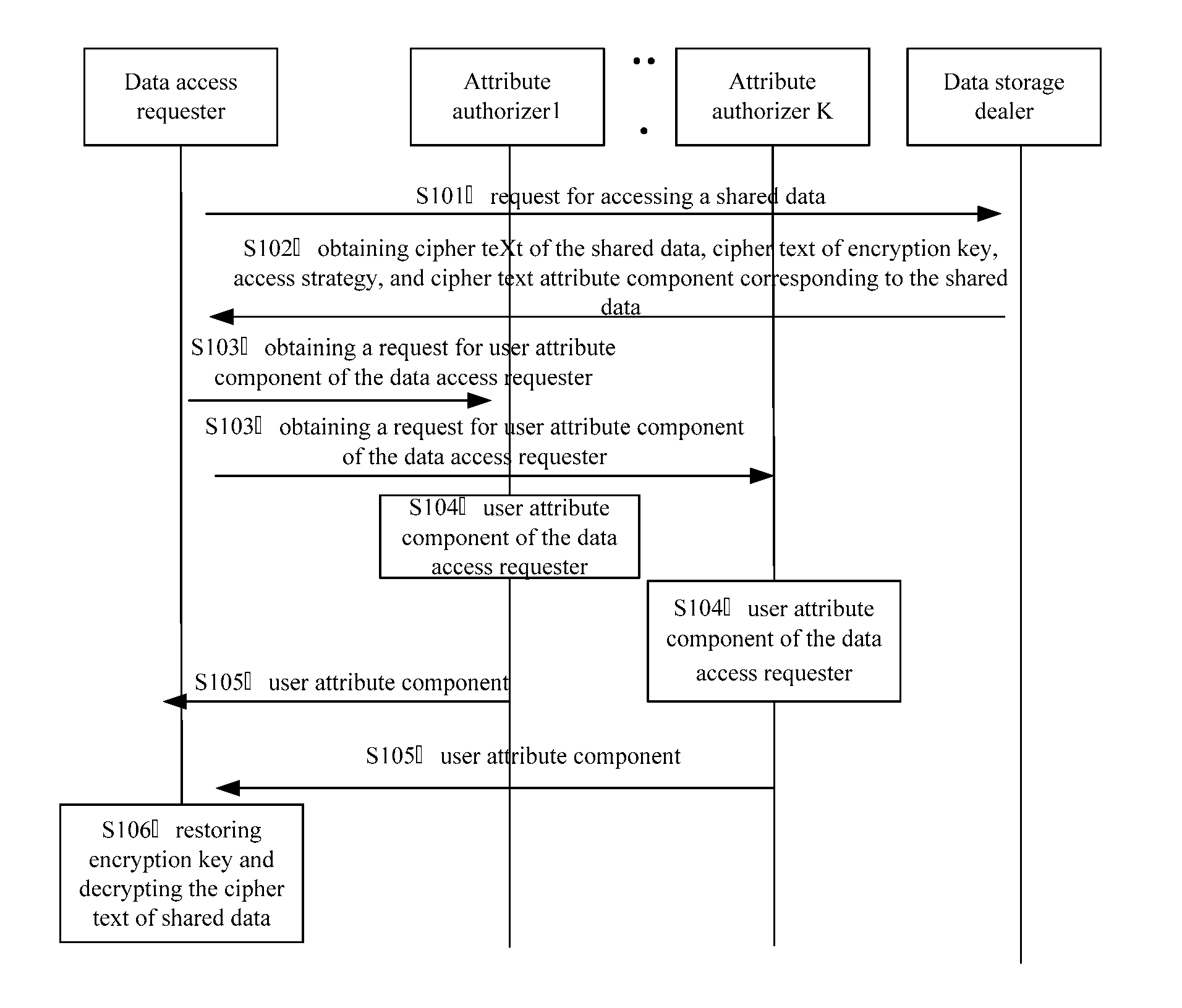 Method, apparatus, and system for access control of shared data