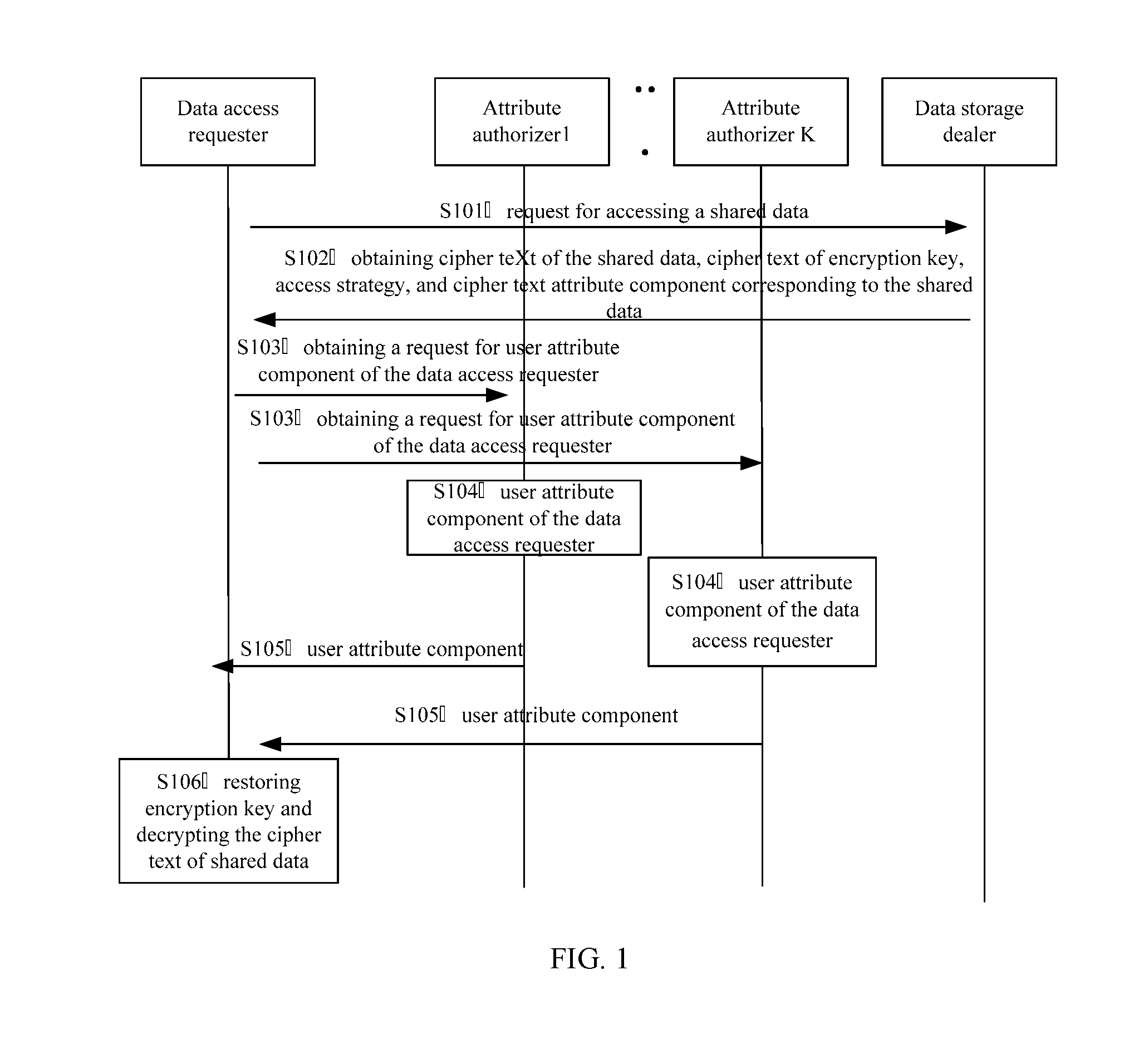 Method, apparatus, and system for access control of shared data