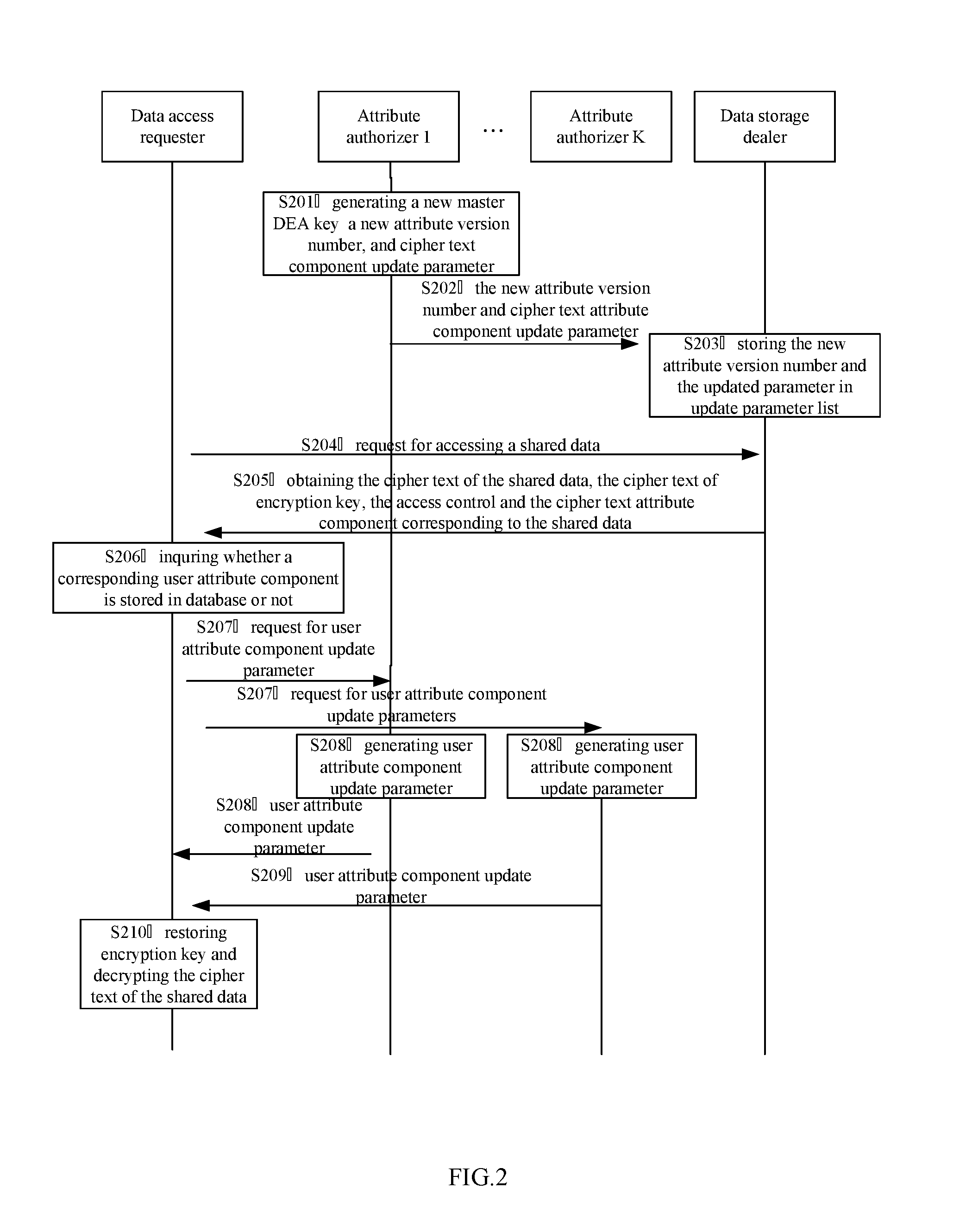 Method, apparatus, and system for access control of shared data