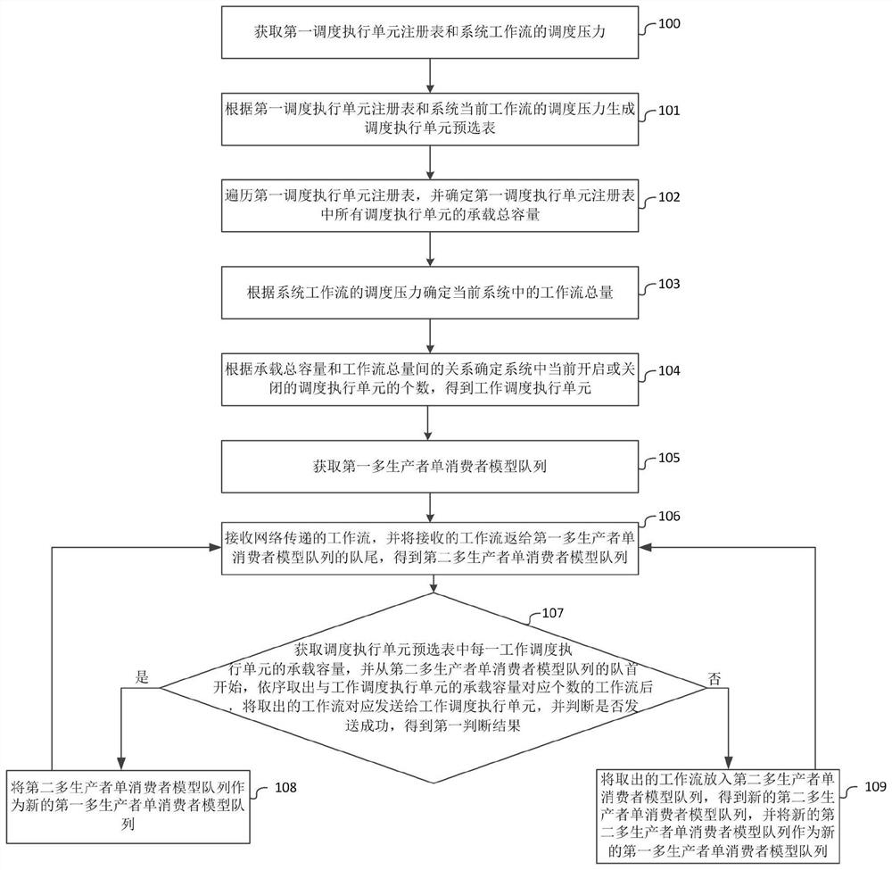 Workflow scheduling execution unit control method and controller