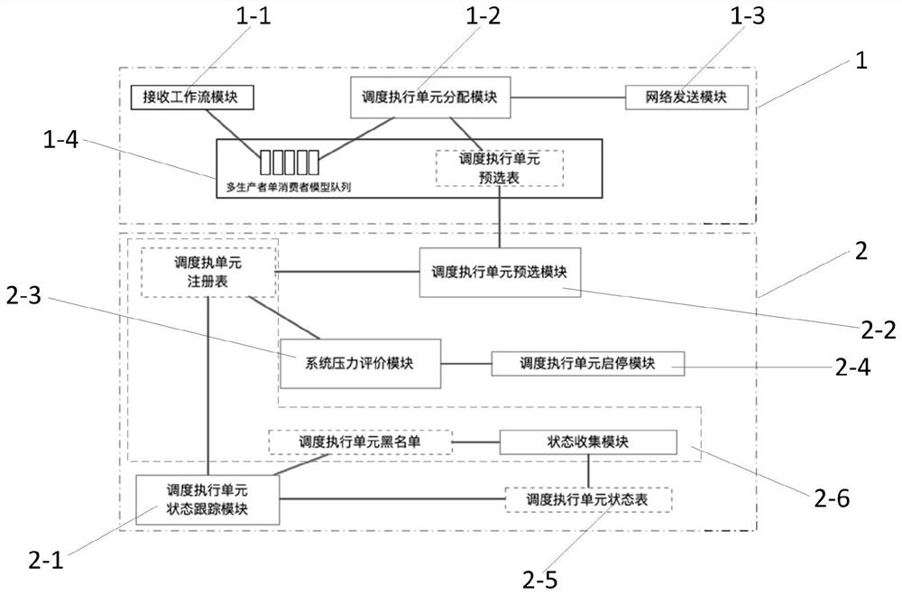 Workflow scheduling execution unit control method and controller