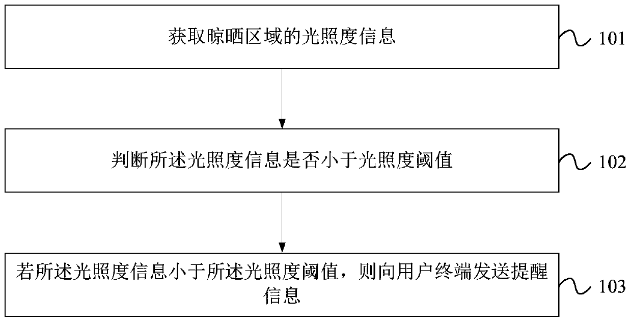 Intelligent drying method, device, system and computer readable storage medium