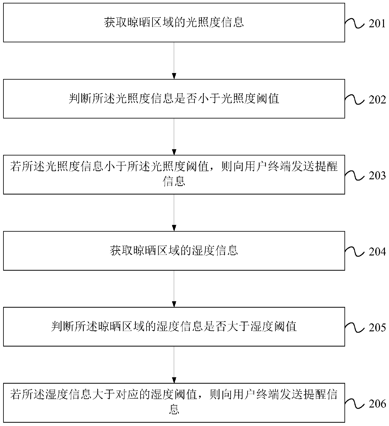 Intelligent drying method, device, system and computer readable storage medium