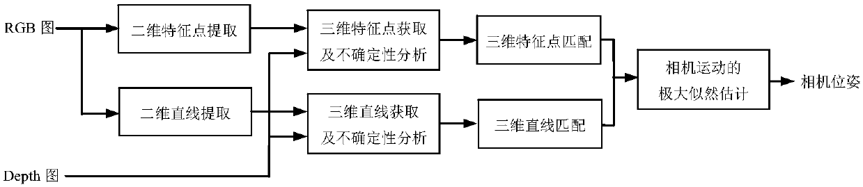 Feature fusion-based RGB-D camera motion estimation method