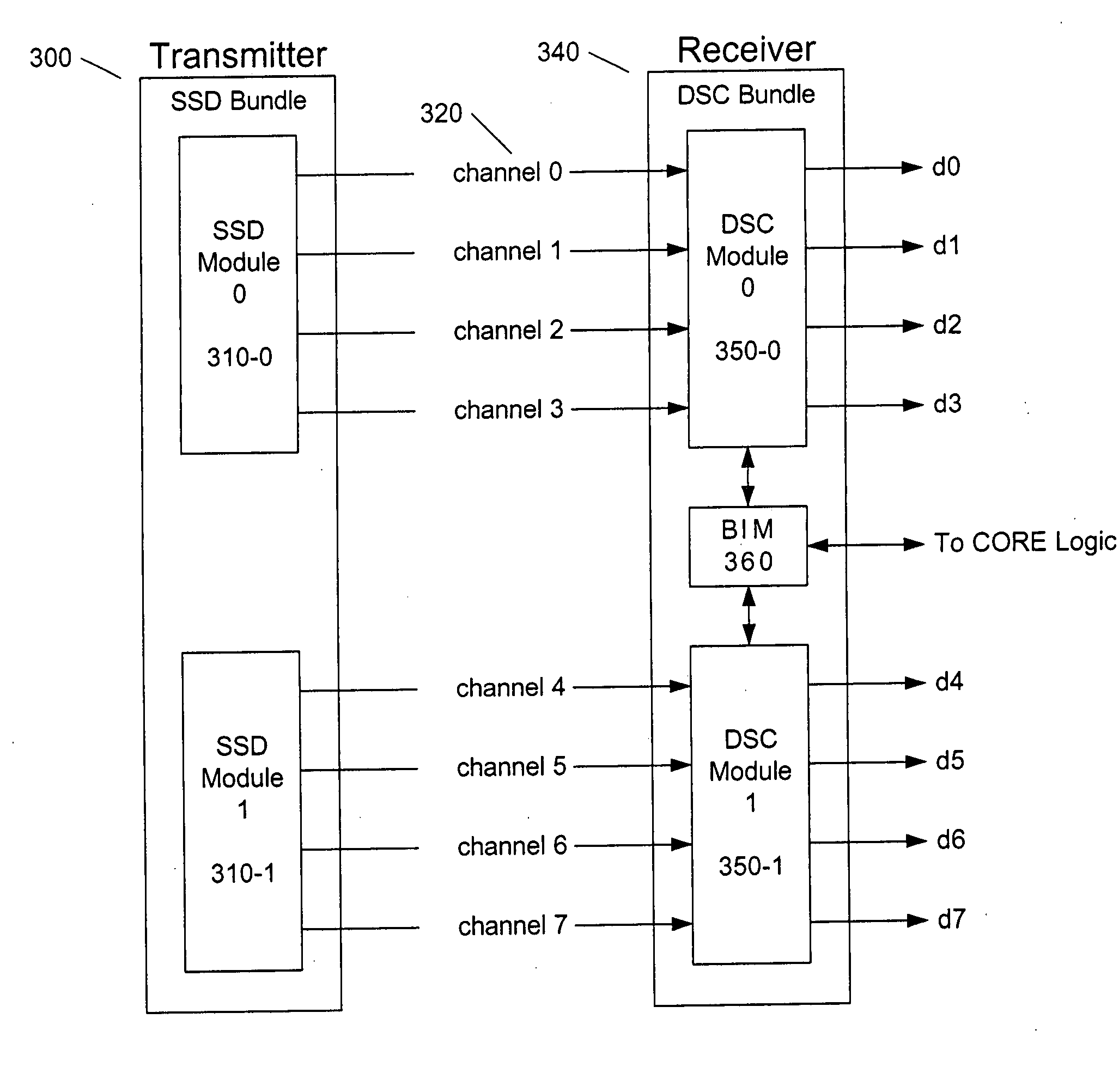 Relative dynamic skew compensation of parallel data lines