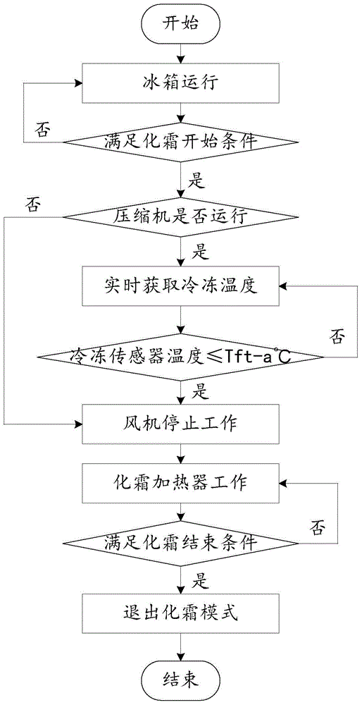 Refrigerator defrosting control method and control system and refrigerator