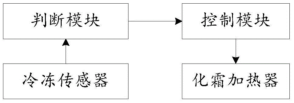 Refrigerator defrosting control method and control system and refrigerator