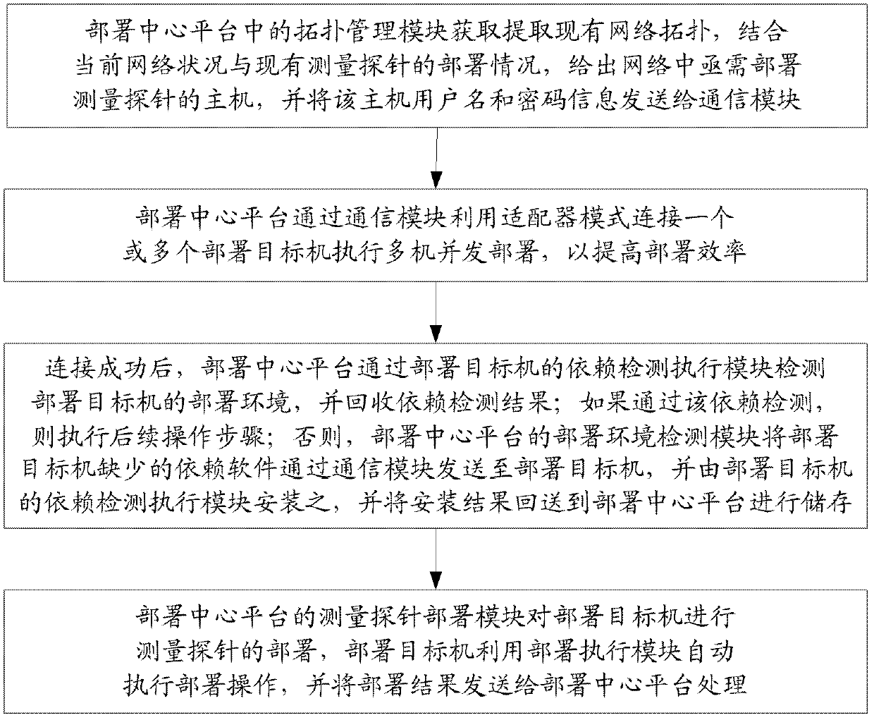 Large-scale network monitoring oriented virtual deployment system and method