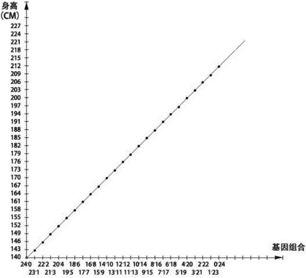 Mathematical model method of multi-gene character inheritance