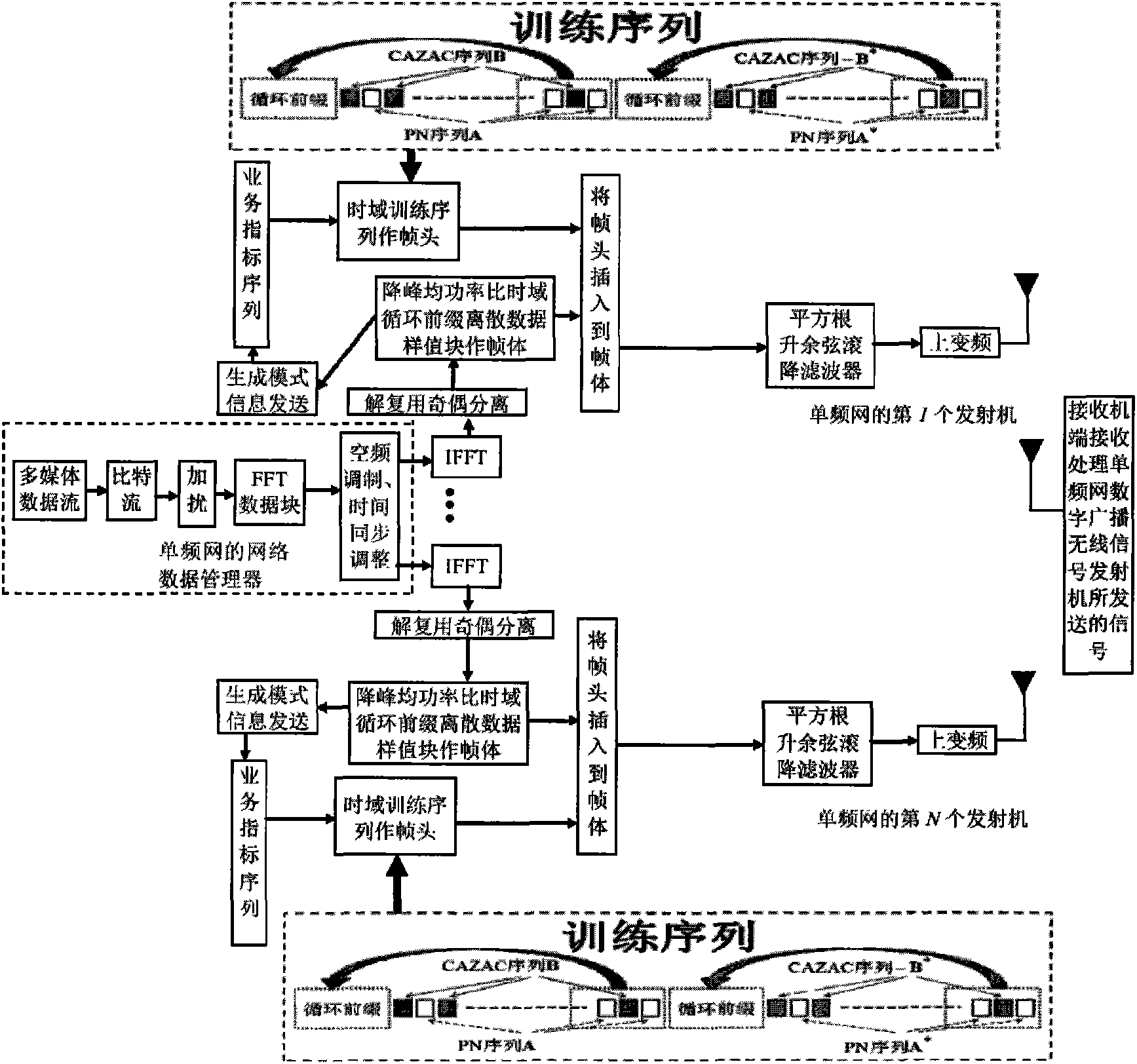 Wireless signal transmission method for digital broadcast single frequency network