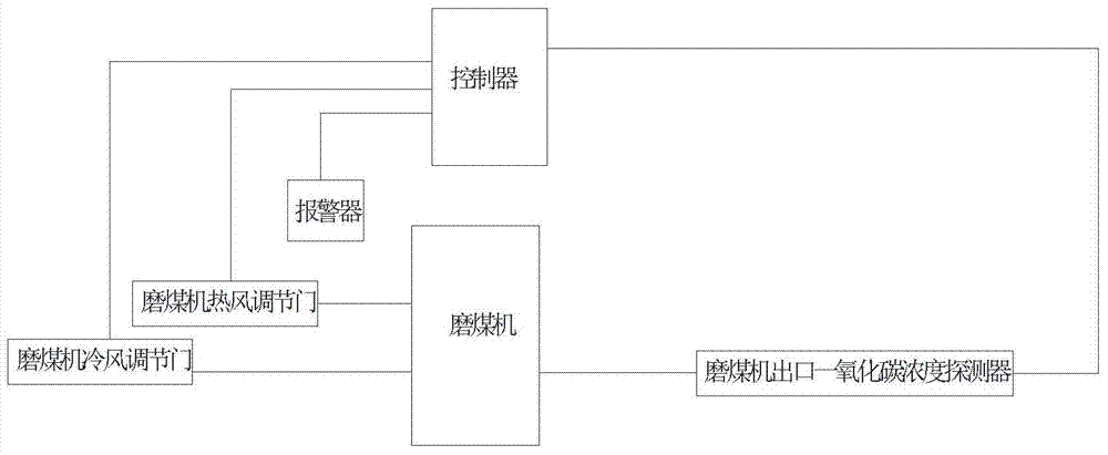 A New Coal Pulverizer Outlet Temperature Control System and Its Control Method