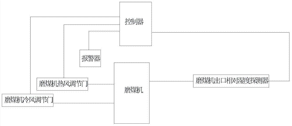 A New Coal Pulverizer Outlet Temperature Control System and Its Control Method