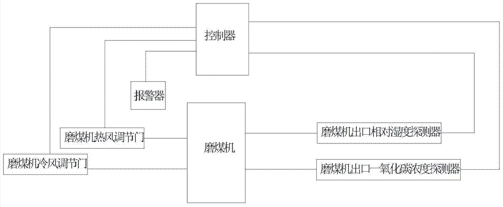 A New Coal Pulverizer Outlet Temperature Control System and Its Control Method