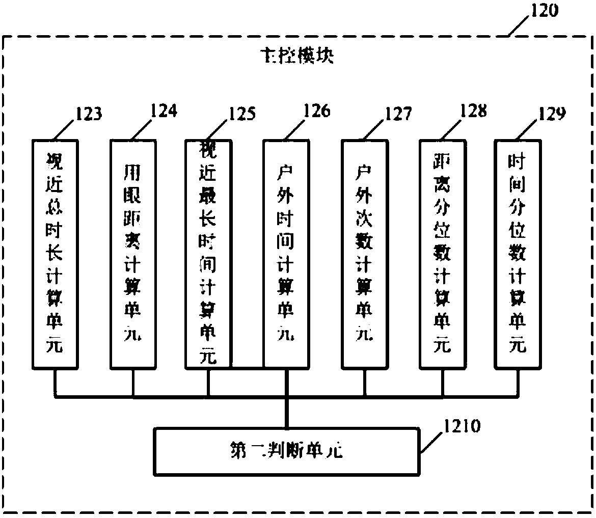 Shortsightedness prevention and control wearable equipment, and shortsightedness prevention and control system and method