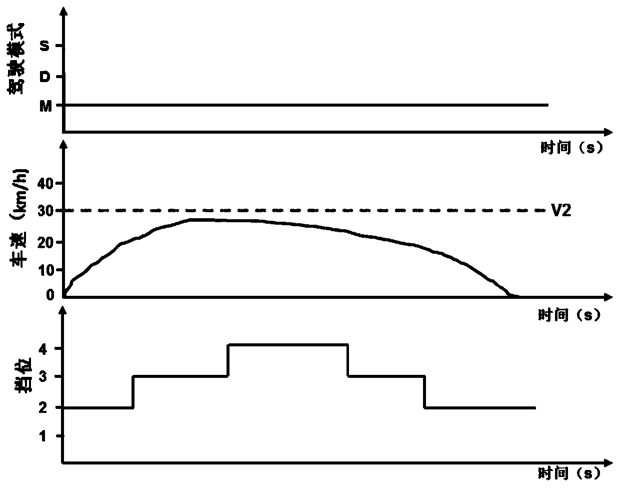 A control method for starting at a high gear and maintaining a parking gear in a manual mode