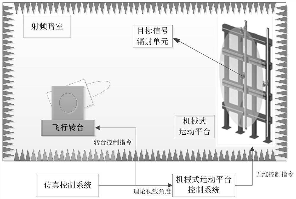 Simulation sight line error correction method and system based on straight guide rail mechanical motion platform