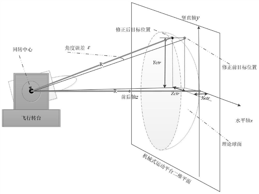 Simulation sight line error correction method and system based on straight guide rail mechanical motion platform