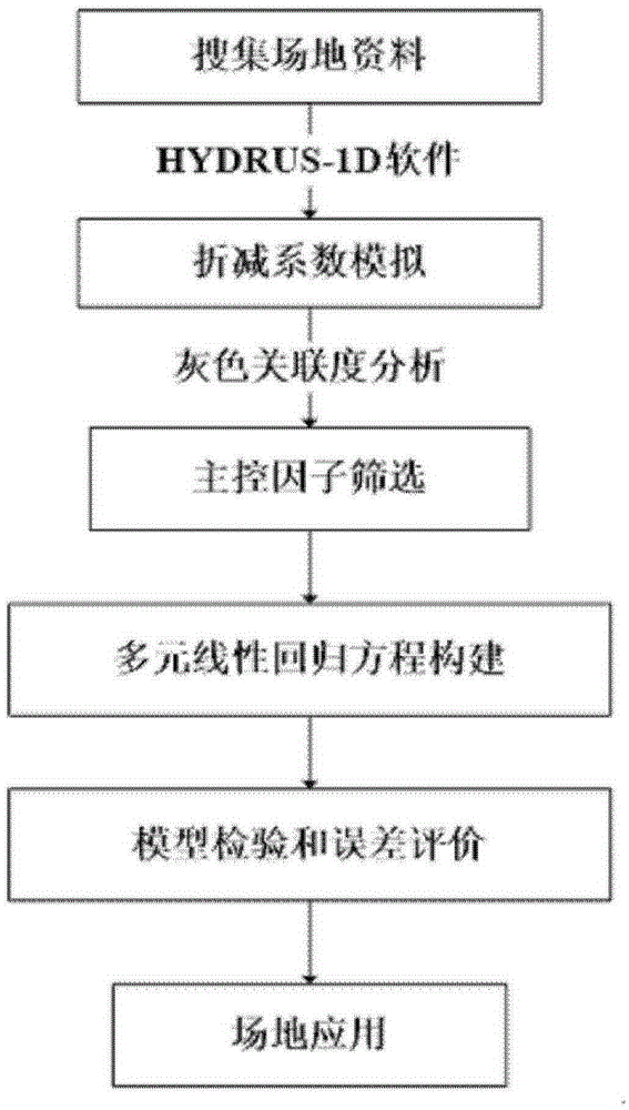 Strong quantitative evaluation method for underground water pollution source