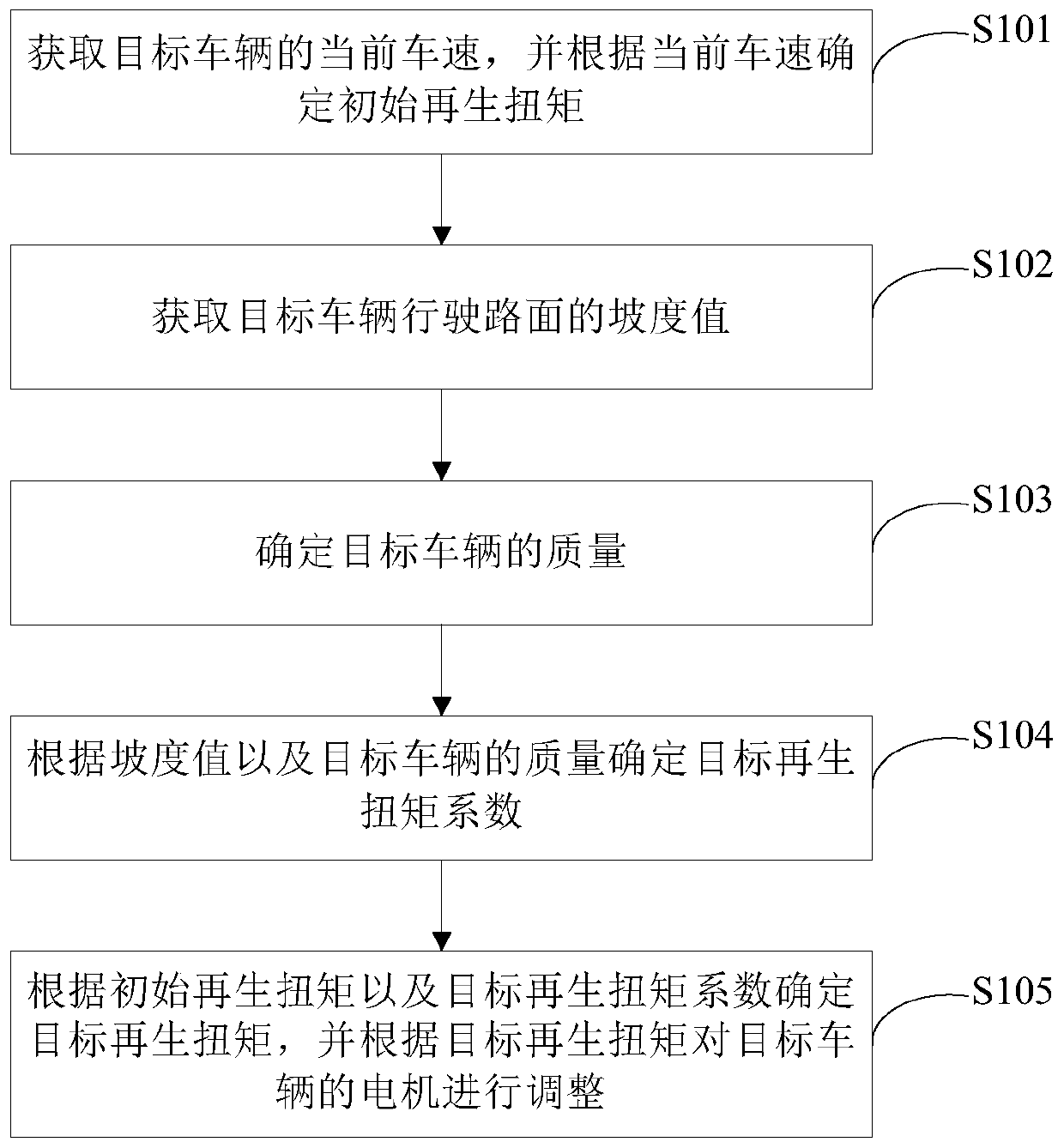 Vehicle regeneration torque adjusting method and vehicle