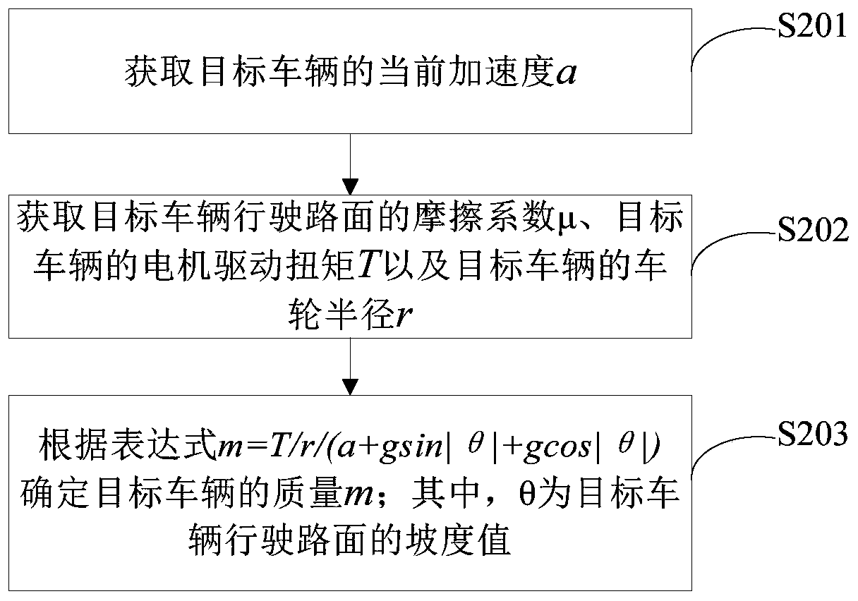 Vehicle regeneration torque adjusting method and vehicle