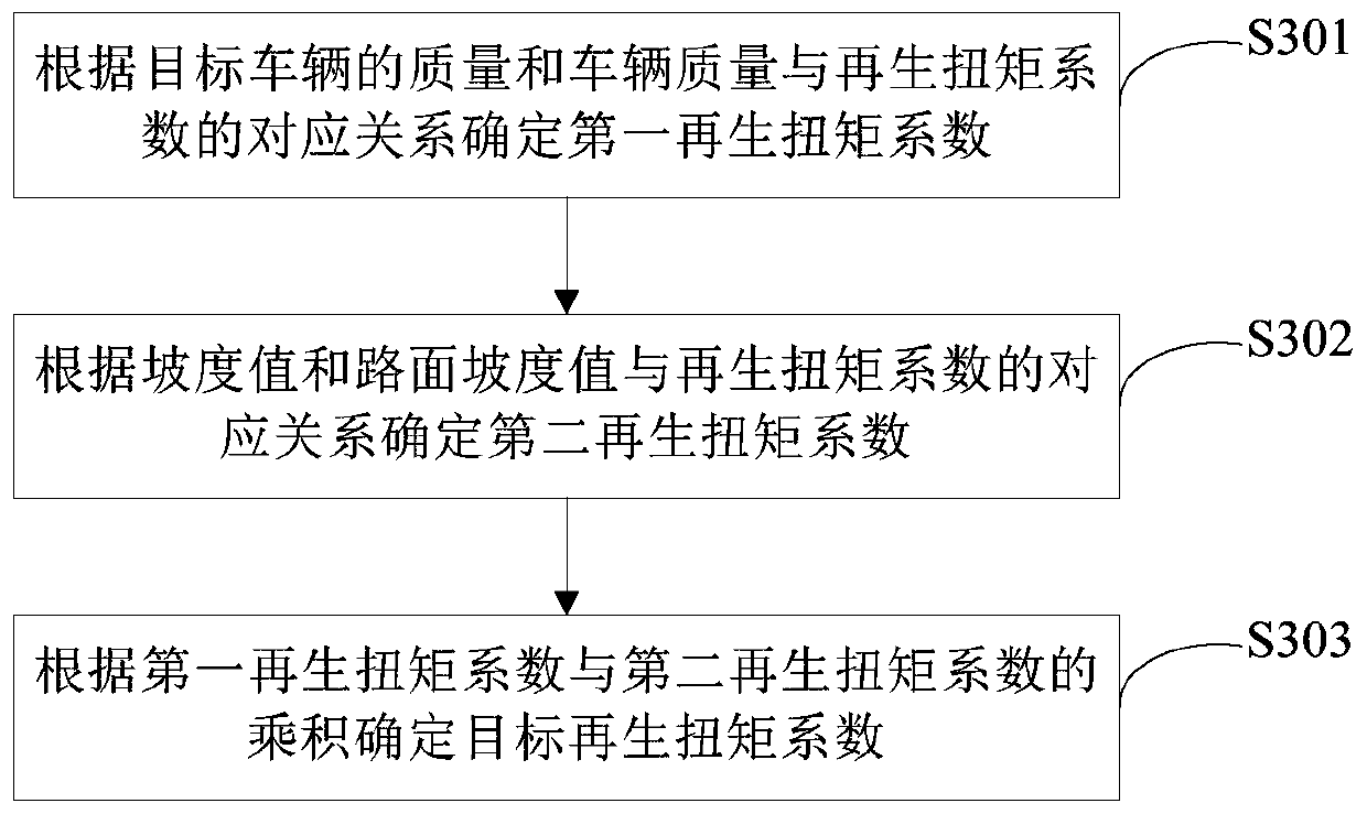 Vehicle regeneration torque adjusting method and vehicle