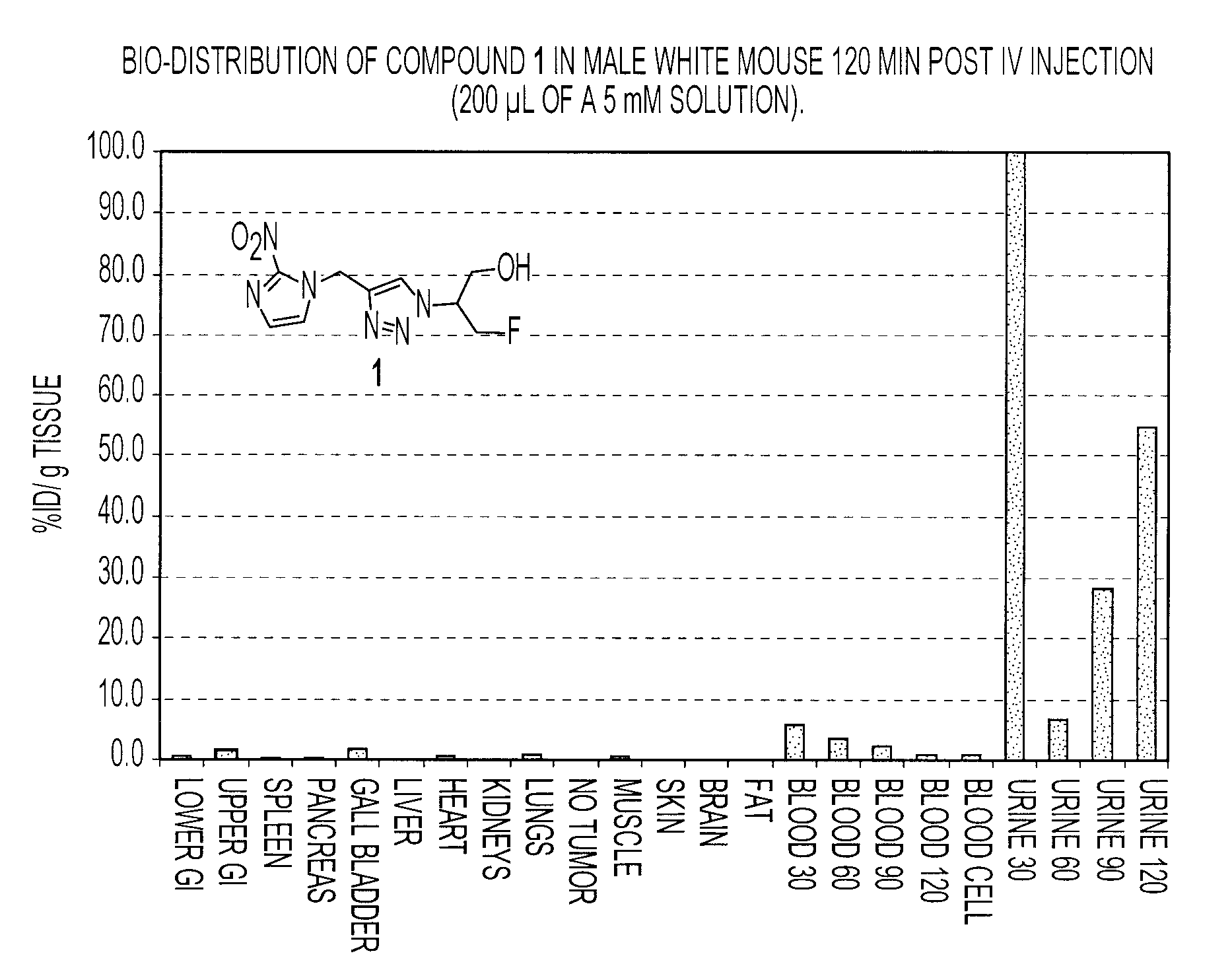 Nitro-Imidazole Hypoxia Imaging Agents