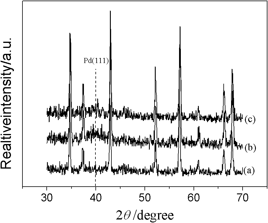 Catalyst for catalytic hydrogenation of p-nitrophenol and preparation method thereof