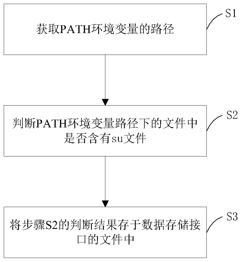 A method and system for judging whether an Android system has root authority