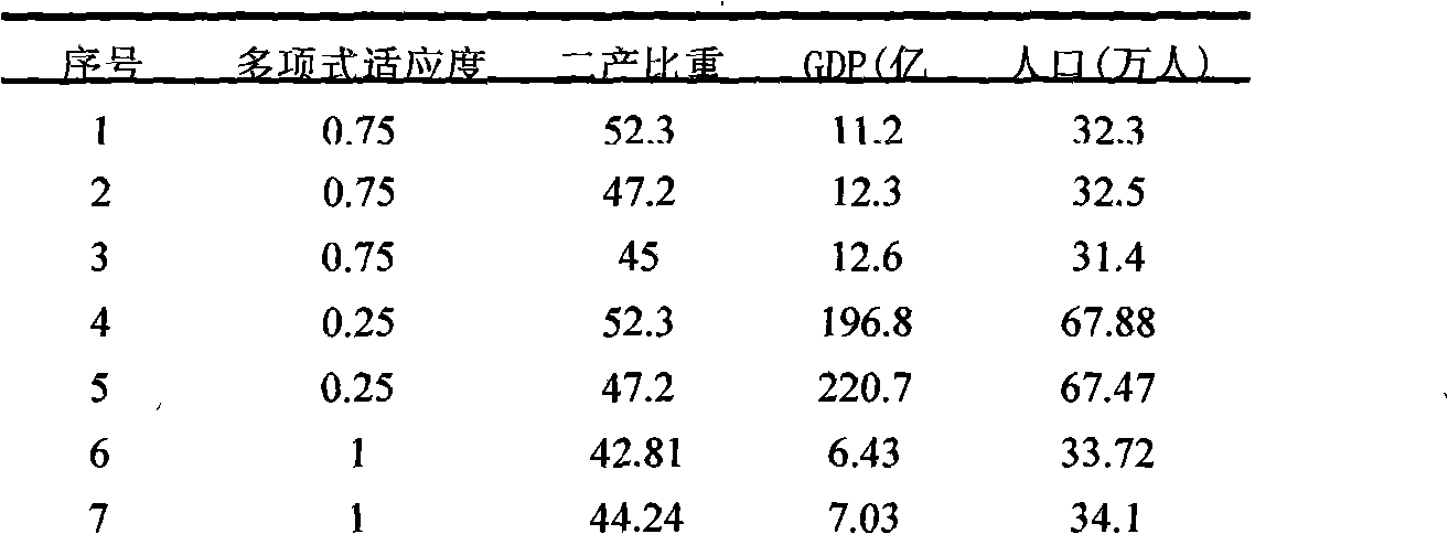 Auto recommending method of urban power load forecasting module based on associative rules